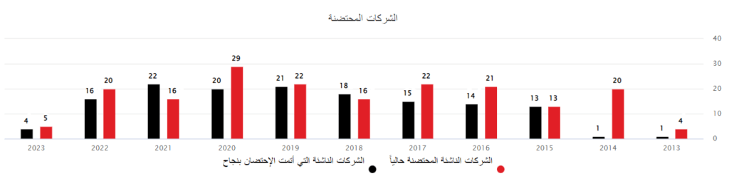 Incubated Companies Stats