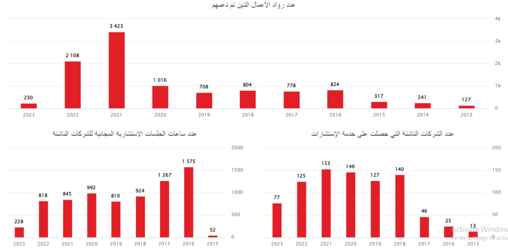 Startups Stats by tiec.gov.eg