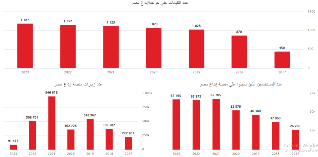 Traffic Stats by tiec.gov.eg