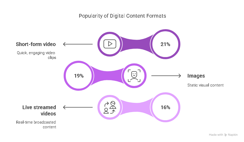 content formats delivering the highest ROI