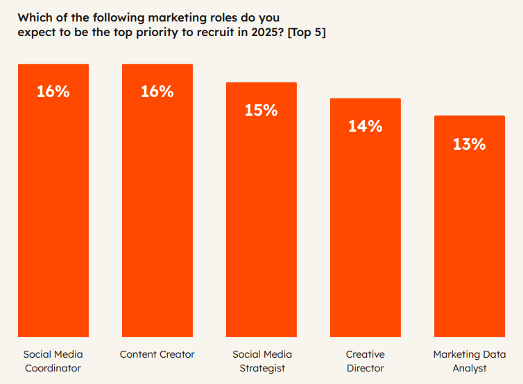 Bar chart illustrating the top 5 marketing recruitment priorities for 2025. The roles listed are: Social Media Coordinator (16%), Content Creator (16%), Social Media Strategist (15%), Creative Director (14%), and Marketing Data Analyst (13%).
