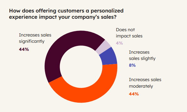 Donut chart showing the impact of personalized customer experiences on company sales. Data is: Increases sales significantly - 44%, Increases sales moderately - 44%, Increases sales slightly - 8%, Does not impact sales - 4%.
