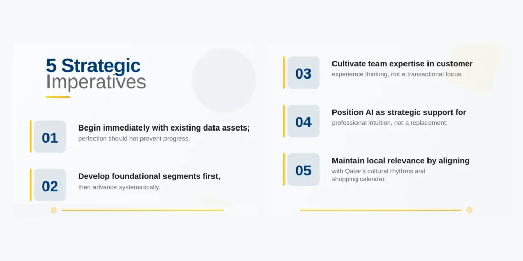 An infographic titled "5 Strategic Imperatives" outlining key business strategies. The numbered points are:  1. Begin immediately with existing data assets; perfection should not prevent progress.  2. Develop foundational segments first, then advance systematically.  3. Cultivate team expertise in customer experience thinking, not a transactional focus.  4. Position AI as strategic support for professional intuition, not a replacement.  5. Maintain local relevance by aligning with Qatar's cultural rhythms and shopping calendar.
